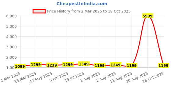 myntra.com Mitera Embroidered Poly Chiffon Saree mitera Price History Graph from 2 Mar 2025 to 18 Oct 2025