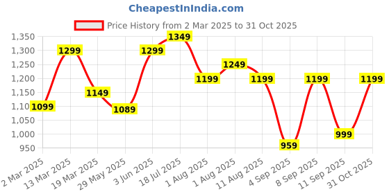 myntra.com Mitera Embroidered Poly Chiffon Saree mitera Price History Graph from 2 Mar 2025 to 31 Oct 2025