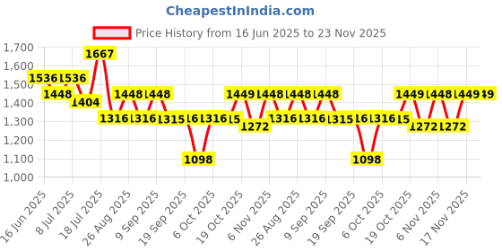 myntra.com Mitera Embroidered Poly Georgette Designer Saree mitera Price History Graph from 16 Jun 2025 to 23 Nov 2025