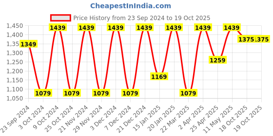 myntra.com Mitera Embroidered Poly Georgette Saree mitera Price History Graph from 23 Sep 2024 to 18 Oct 2025