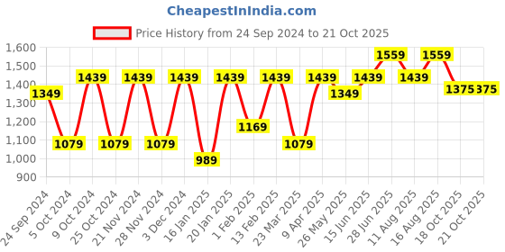 myntra.com Mitera Embroidered Poly Georgette Saree mitera Price History Graph from 24 Sep 2024 to 19 Oct 2025