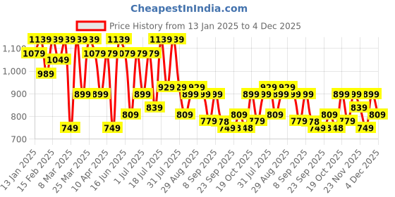 myntra.com Mitera Embroidered Poly Georgette Saree mitera Price History Graph from 13 Jan 2025 to 4 Dec 2025