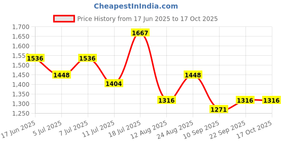 myntra.com Mitera Embroidered Poly Georgette Saree mitera Price History Graph from 17 Jun 2025 to 16 Oct 2025