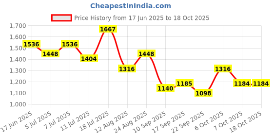 myntra.com Mitera Embroidered Poly Georgette Saree mitera Price History Graph from 17 Jun 2025 to 18 Oct 2025