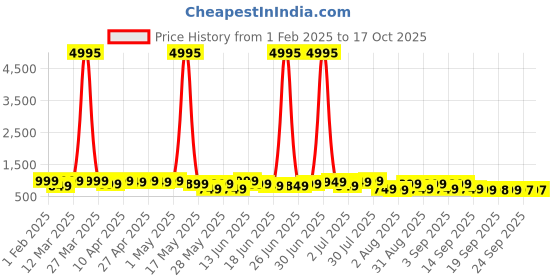 myntra.com Mitera Embroidered Pure Chiffon Saree mitera Price History Graph from 1 Feb 2025 to 16 Oct 2025