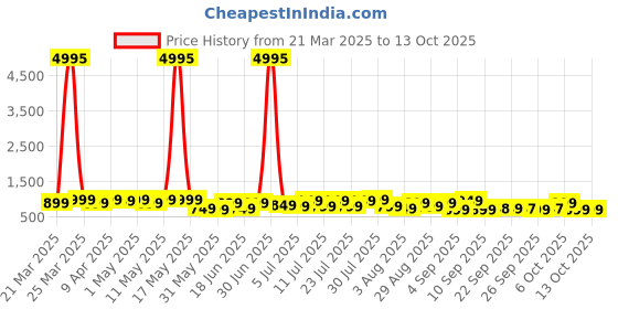 myntra.com Mitera Embroidered Pure Chiffon Saree mitera Price History Graph from 21 Mar 2025 to 12 Oct 2025