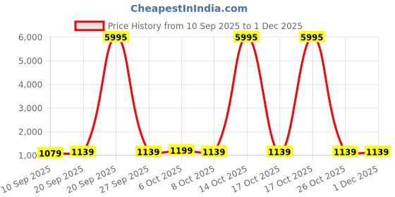 myntra.com Mitera Embroidered Pure Georgette Mirror Work Bandhani Saree mitera Price History Graph from 10 Sep 2025 to 1 Dec 2025