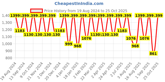 myntra.com Mitera Embroidered Pure Georgette Saree mitera Price History Graph from 19 Aug 2024 to 25 Oct 2025
