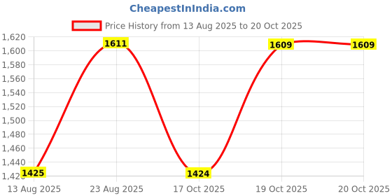 myntra.com Mitera Embroidered Pure Georgette Saree mitera Price History Graph from 13 Aug 2025 to 19 Oct 2025