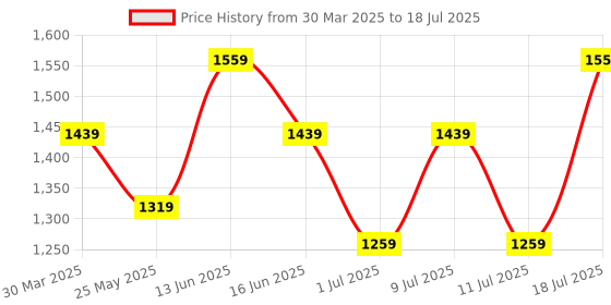 myntra.com Mitera Embroidered Ready to Wear Saree With SequenceLace mitera Price History Graph from 30 Mar 2025 to 18 Jul 2025