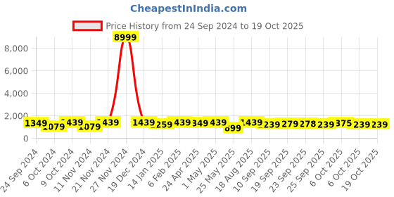myntra.com Mitera Embroidered Saree mitera Price History Graph from 24 Sep 2024 to 17 Oct 2025