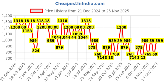 myntra.com Mitera Embroidered Saree mitera Price History Graph from 21 Dec 2024 to 24 Nov 2025
