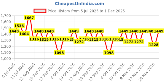 myntra.com Mitera Embroidered Saree mitera Price History Graph from 5 Jul 2025 to 1 Dec 2025