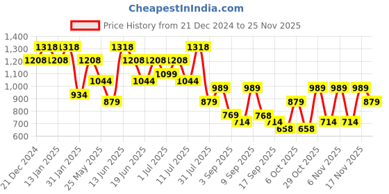 myntra.com Mitera Embroidered Saree with Blouse Piece mitera Price History Graph from 21 Dec 2024 to 24 Nov 2025