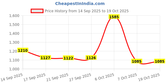 myntra.com Mitera Embroidered Saree with Blouse Piece mitera Price History Graph from 14 Sep 2025 to 17 Oct 2025