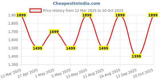 myntra.com Mitera Embroidered Satin Saree mitera Price History Graph from 12 Mar 2025 to 20 Oct 2025