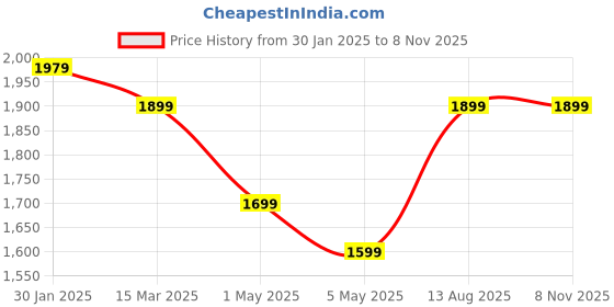 myntra.com Mitera Embroidered Satin Saree mitera Price History Graph from 30 Jan 2025 to 7 Nov 2025