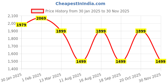 myntra.com Mitera Embroidered Satin Saree mitera Price History Graph from 30 Jan 2025 to 30 Nov 2025