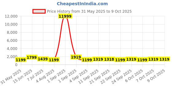 myntra.com Mitera Embroidered Satin Saree With Unstitched Blouse Piece mitera Price History Graph from 31 May 2025 to 8 Oct 2025