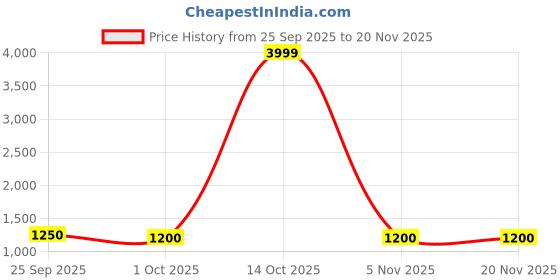 myntra.com Mitera Embroidered Sequinned Organza Kanjeevaram Saree mitera Price History Graph from 25 Sep 2025 to 20 Nov 2025