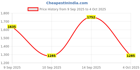myntra.com Mitera Embroidered Sequinned Pure Chiffon Saree mitera Price History Graph from 9 Sep 2025 to 4 Oct 2025