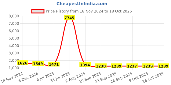 myntra.com Mitera Embroidered Sequinned Pure Georgette Saree mitera Price History Graph from 18 Nov 2024 to 18 Oct 2025
