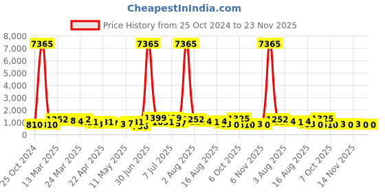 myntra.com Mitera Embroidered Sequinned Pure Georgette Saree mitera Price History Graph from 25 Oct 2024 to 23 Nov 2025