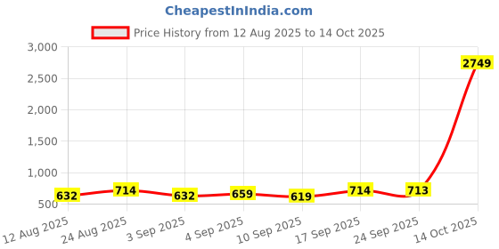 myntra.com Mitera Embroidered Silk Blend Saree mitera Price History Graph from 12 Aug 2025 to 14 Oct 2025