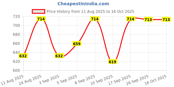 myntra.com Mitera Embroidered Silk Blend Saree mitera Price History Graph from 11 Aug 2025 to 16 Oct 2025