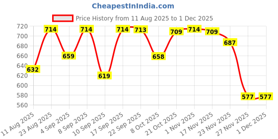 myntra.com Mitera Embroidered Silk Blend Saree mitera Price History Graph from 11 Aug 2025 to 30 Nov 2025