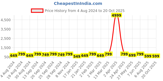 myntra.com Mitera Embroidered Striped Saree mitera Price History Graph from 4 Aug 2024 to 19 Oct 2025