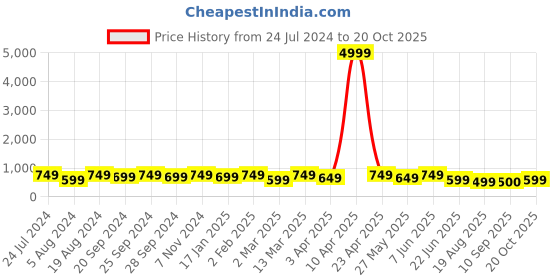 myntra.com Mitera Embroidered Thread Work Saree mitera Price History Graph from 24 Jul 2024 to 20 Oct 2025