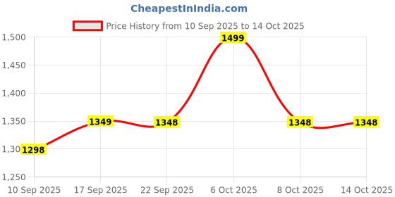 myntra.com Mitera Embroidered Tussar Saree mitera Price History Graph from 10 Sep 2025 to 12 Oct 2025