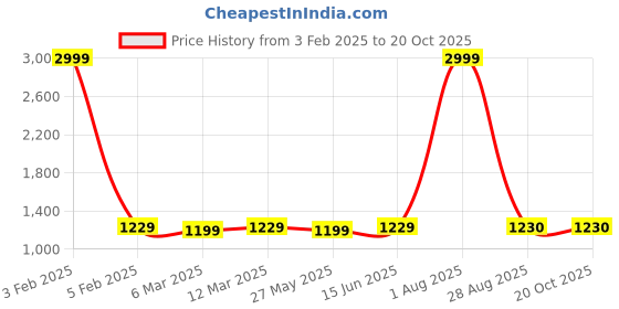 myntra.com Mitera Embroidered Unstitched Dress Material mitera Price History Graph from 3 Feb 2025 to 20 Oct 2025