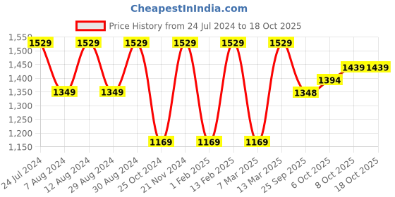 myntra.com Mitera Embroidered Woven Design Saree mitera Price History Graph from 24 Jul 2024 to 18 Oct 2025