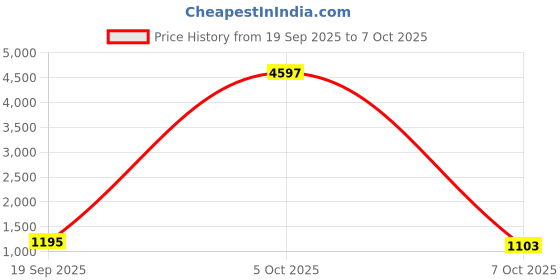 myntra.com Mitera Embroidered Zari Saree mitera Price History Graph from 19 Sep 2025 to 7 Oct 2025