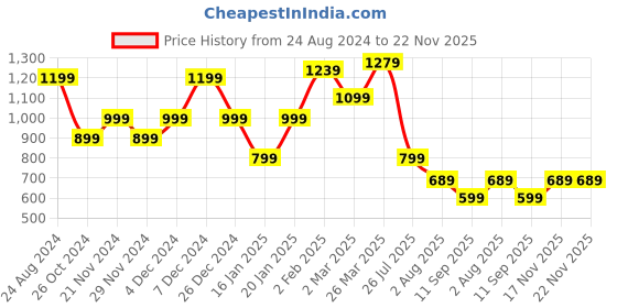 myntra.com Mitera Ethinic Motif Woven Design Zari Banarasi Saree mitera Price History Graph from 24 Aug 2024 to 21 Nov 2025