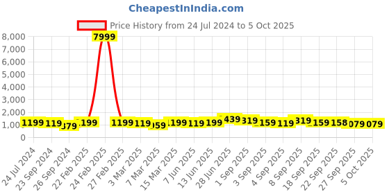 myntra.com Mitera Ethnic Motif Printed Saree mitera Price History Graph from 24 Jul 2024 to 5 Oct 2025