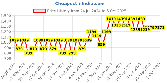 myntra.com Mitera Ethnic Motif Printed Saree mitera Price History Graph from 24 Jul 2024 to 4 Oct 2025