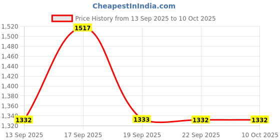myntra.com Mitera Ethnic Motif Printed Zari Festive Saree mitera Price History Graph from 13 Sep 2025 to 9 Oct 2025