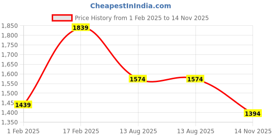 myntra.com Mitera Ethnic Motif Printed Zari Patola Saree mitera Price History Graph from 1 Feb 2025 to 14 Nov 2025