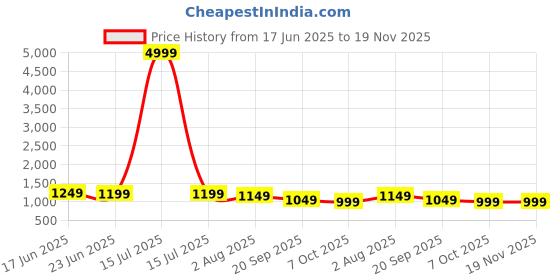 myntra.com Mitera Ethnic Motif Woven Design Embroidered Muga Saree mitera Price History Graph from 17 Jun 2025 to 19 Nov 2025