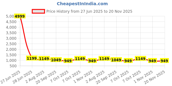 myntra.com Mitera Ethnic Motif Woven Design Muga Saree mitera Price History Graph from 27 Jun 2025 to 19 Nov 2025