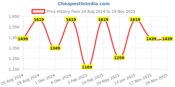 myntra.com Mitera Ethnic Motif Woven Design Tassel Saree mitera Price History Graph from 24 Aug 2024 to 19 Nov 2025