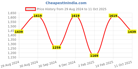 myntra.com Mitera Ethnic Motif Woven Design Tassel Saree mitera Price History Graph from 29 Aug 2024 to 11 Oct 2025