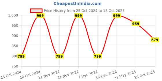 myntra.com Mitera Ethnic Motif Woven Design Zari Art Silk Banarasi Saree mitera Price History Graph from 25 Oct 2024 to 18 Oct 2025