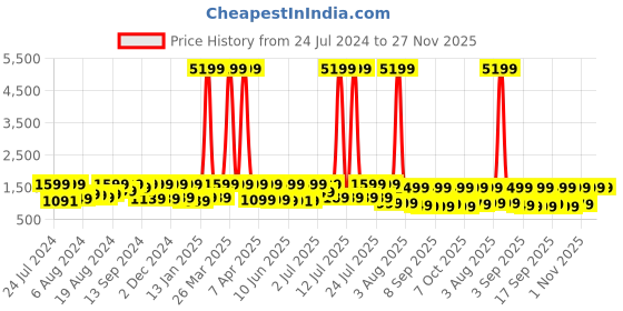 myntra.com Mitera Ethnic Motif Woven Design Zari Banarasi Saree mitera Price History Graph from 24 Jul 2024 to 27 Nov 2025