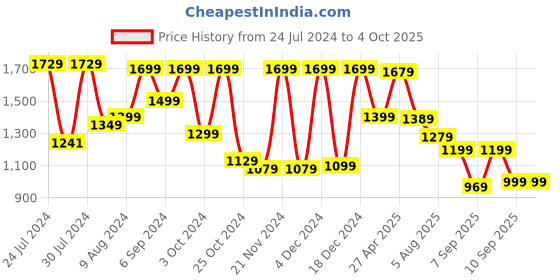 myntra.com Mitera Ethnic Motif Woven Design Zari Banarasi Saree mitera Price History Graph from 24 Jul 2024 to 4 Oct 2025
