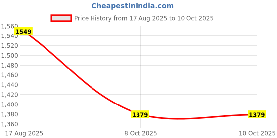 myntra.com Mitera Ethnic Motif Woven Design Zari Banarasi Saree mitera Price History Graph from 17 Aug 2025 to 9 Oct 2025