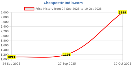 myntra.com Mitera Ethnic Motif Woven Design Zari Banarasi Saree mitera Price History Graph from 24 Sep 2025 to 10 Oct 2025